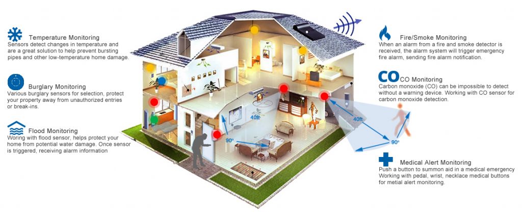 Home security layout